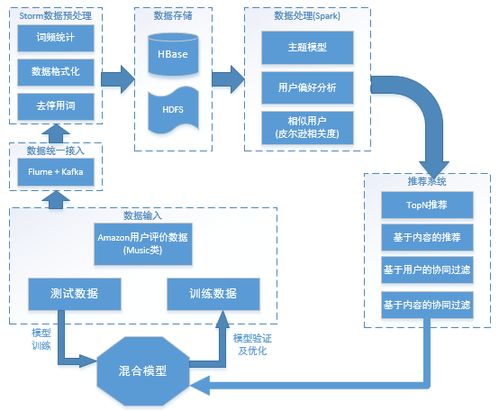 亞馬遜商品評分與評論的大數(shù)據(jù)處理實例 數(shù)據(jù)處理服務詳解
